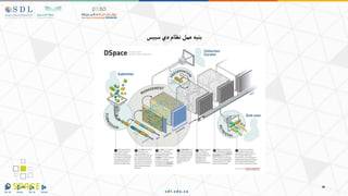 ‫عمل‬‫بنيه‬
‫سبيس‬ ‫دي‬ ‫نظام‬
 