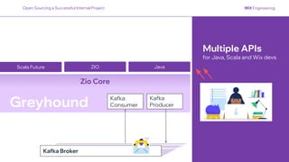 Kafka
Producer
Kafka
Consumer
Greyhound
Kafka Broker
Multiple APIs
for Java, Scala and Wix devs
Scala Future ZIO Java
Zio ...