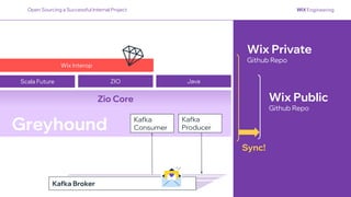 Kafka
Producer
Kafka
Consumer
Greyhound
Kafka Broker
Scala Future ZIO Java
Zio Core
Wix Interop
Wix Public
Github Repo
Ope...