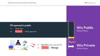 Wix Public
Github Repo
Open Sourcing a Successful Internal Project
Wix Private
Github Repo
Sync!
→ New PR (close original ...