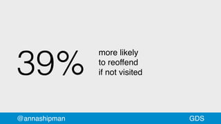 39% 
more likely
to reoffend
if not visited
@annashipman GDS
 
