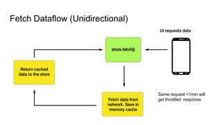 Fetch Dataflow (Unidirectional)
Same request <1min will
get throttled response
 