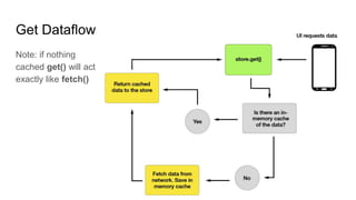 Note: if nothing
cached get() will act
exactly like fetch()
Get Dataflow
 