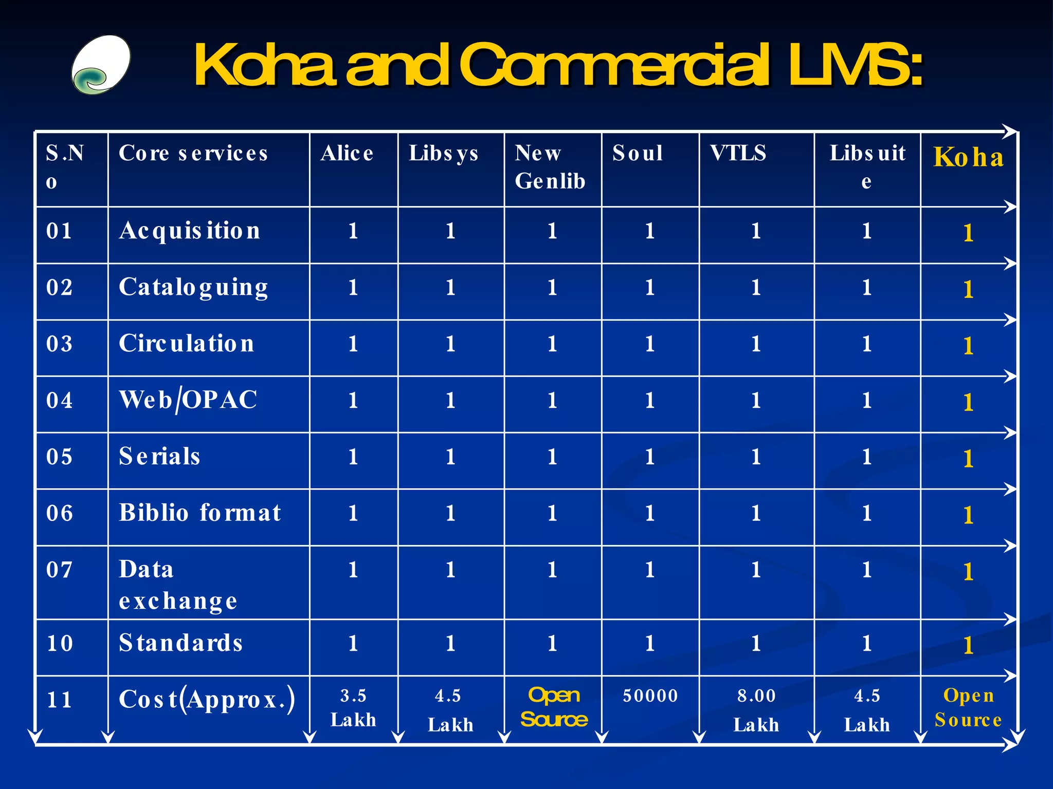 Koha and Commercial LMS: 4.5 Lakh 1 1 1 1 1 1 1 1 Libsuite Open Source 1 1 1 1 1 1 1 1 Koha 8.00 Lakh 50000 Open Source 4.5  Lakh 3.5 Lakh Cost(Approx.) 11 1 1 1 1 1 Standards 10 1 1 1 1 1 Data exchange 07 1 1 1 1 1 Biblio format 06 1 1 1 1 1 Serials 05 1 1 1 1 1 Web/OPAC 04 1 1 1 1 1 Circulation 03 1 1 1 1 1 Cataloguing 02 1 1 1 1 1 Acquisition 01 VTLS Soul New Genlib Libsys Alice Core services S.No 