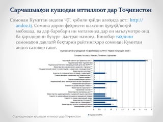 Сомонаи Кумитаи андози Т, обили айди ало ида аст:Ҷ қ қ ҳ http://
andoz.tj. Сомона дорои фе ристи шахсони у у /во еҳ ҳ қ қӣ қ ӣ
мебошад, ва дар баробари ин метавонед дар он маълумотро оид
ба арздорони бузург дастрас намоед. Бинобарқ та лилиҳ
сомона ои давлат бе тарин рейтинг оро сомонаи Кумитаиҳ ӣ ҳ ҳ
андоз сазовор гашт.
Сарчашма ои кушодаи иттиллоот дар То икистонҳ ҷСарчашма ои кушодаи иттиллоот дар То икистонҳ ҷ
Сарчашма ои кушодаи иттилоот дар То икистонҳ ҷ
 