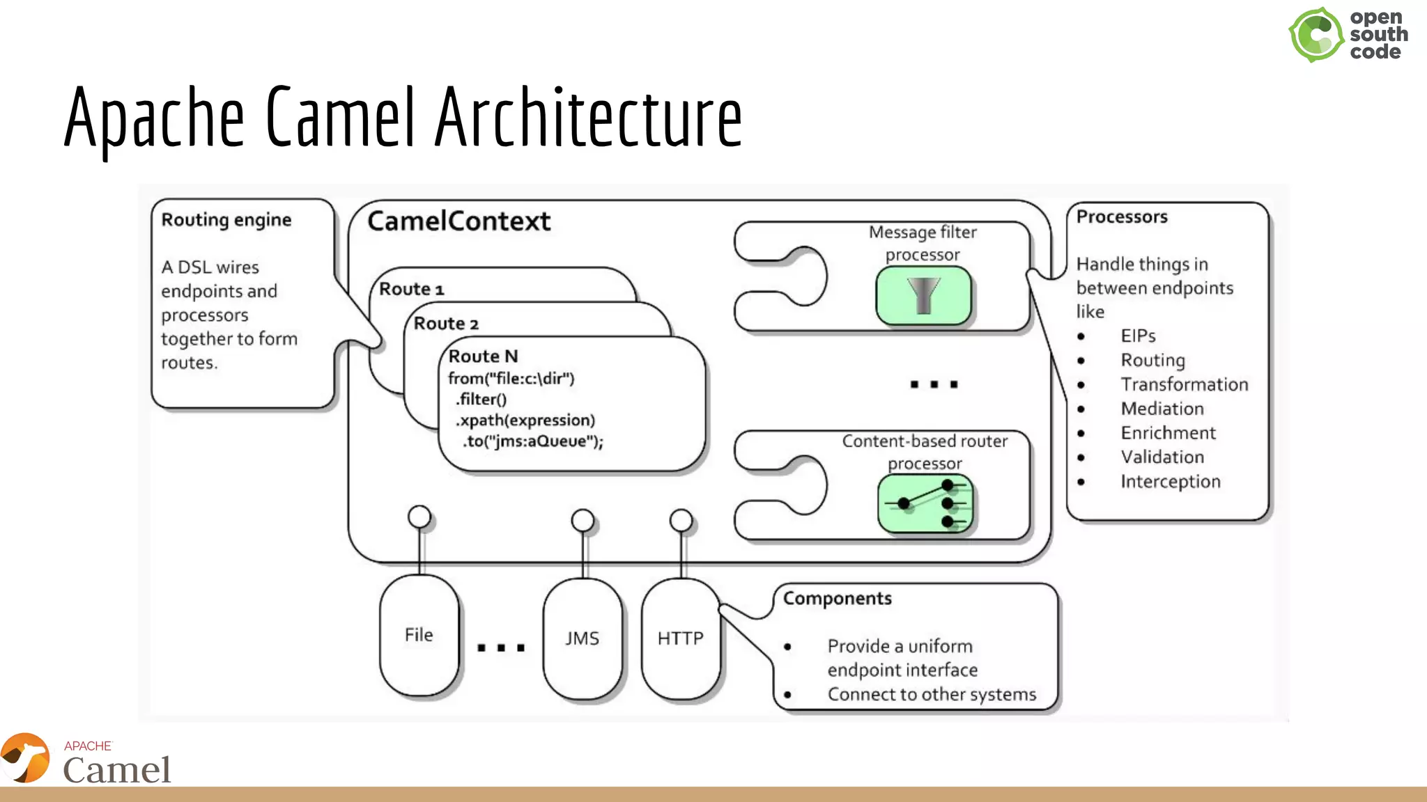 Apache Camel Architecture
 