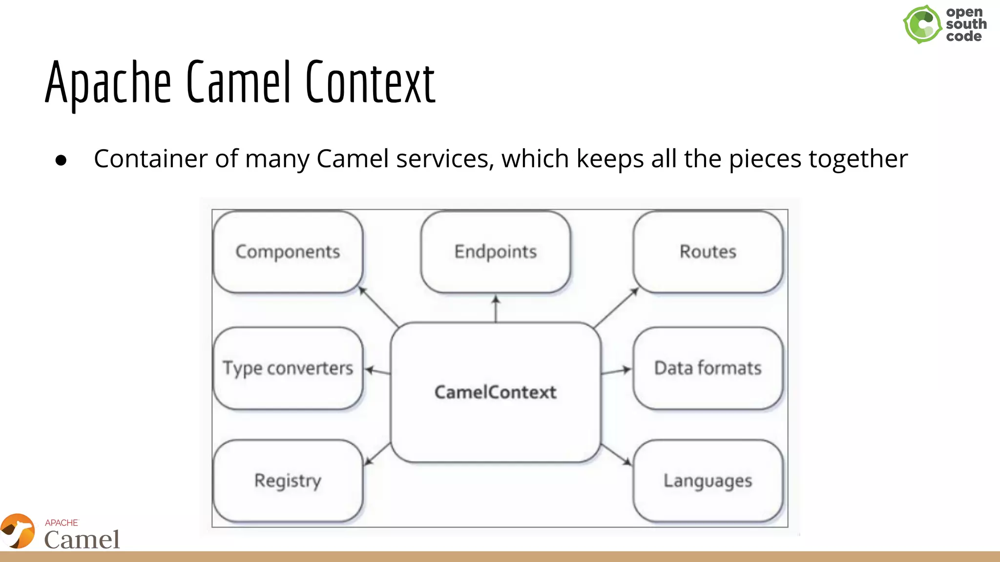 Apache Camel Context
● Container of many Camel services, which keeps all the pieces together
 