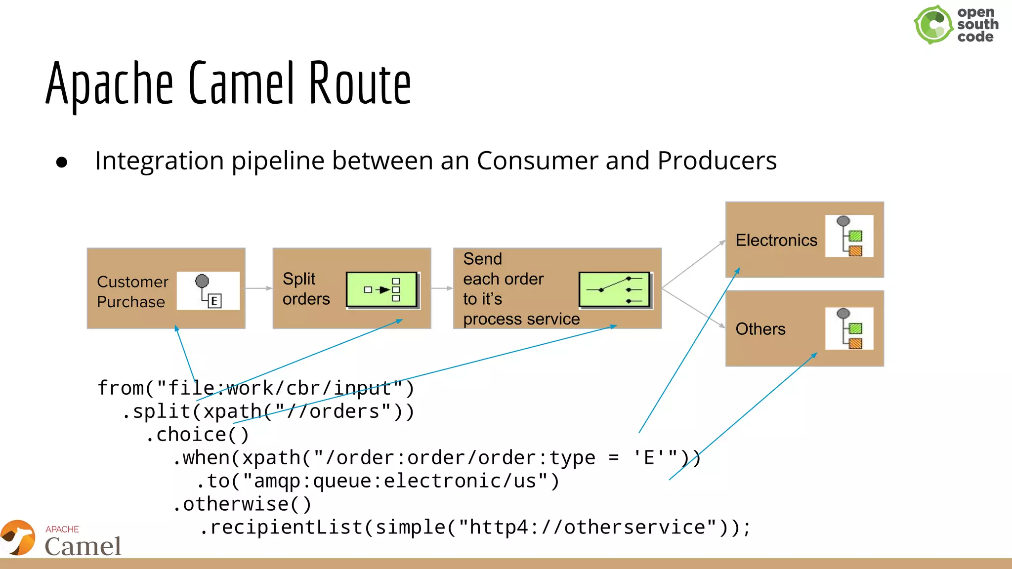 Apache Camel Route
● Integration pipeline between an Consumer and Producers
Split
orders
Send
each order
to it’s
process service
Electronics
Others
Customer
Purchase
from("file:work/cbr/input")
.split(xpath("//orders"))
.choice()
.when(xpath("/order:order/order:type = 'E'"))
.to("amqp:queue:electronic/us")
.otherwise()
.recipientList(simple("http4://otherservice"));
 