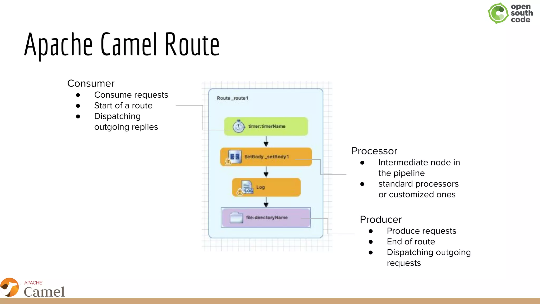 Apache Camel Route
Producer
● Produce requests
● End of route
● Dispatching outgoing
requests
Consumer
● Consume requests
● Start of a route
● Dispatching
outgoing replies
Processor
● Intermediate node in
the pipeline
● standard processors
or customized ones
 