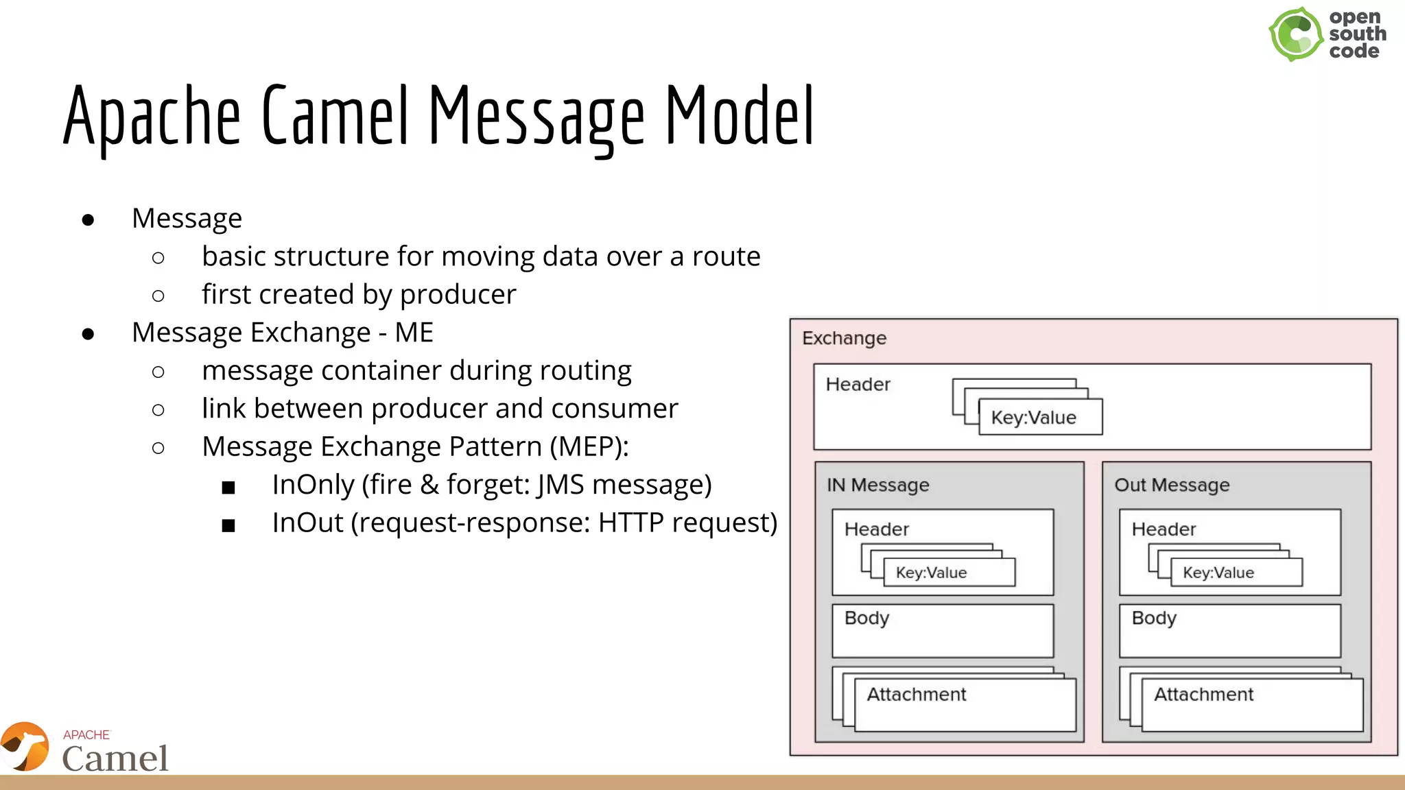 Apache Camel Message Model
● Message
○ ​basic structure for moving data over a route
○ first created by producer
● Message Exchange - ME
○ ​message container during routing
○ link between producer and consumer
○ Message Exchange Pattern (MEP):
■ InOnly (fire & forget: JMS message)
■ InOut (request-response: HTTP request)
 