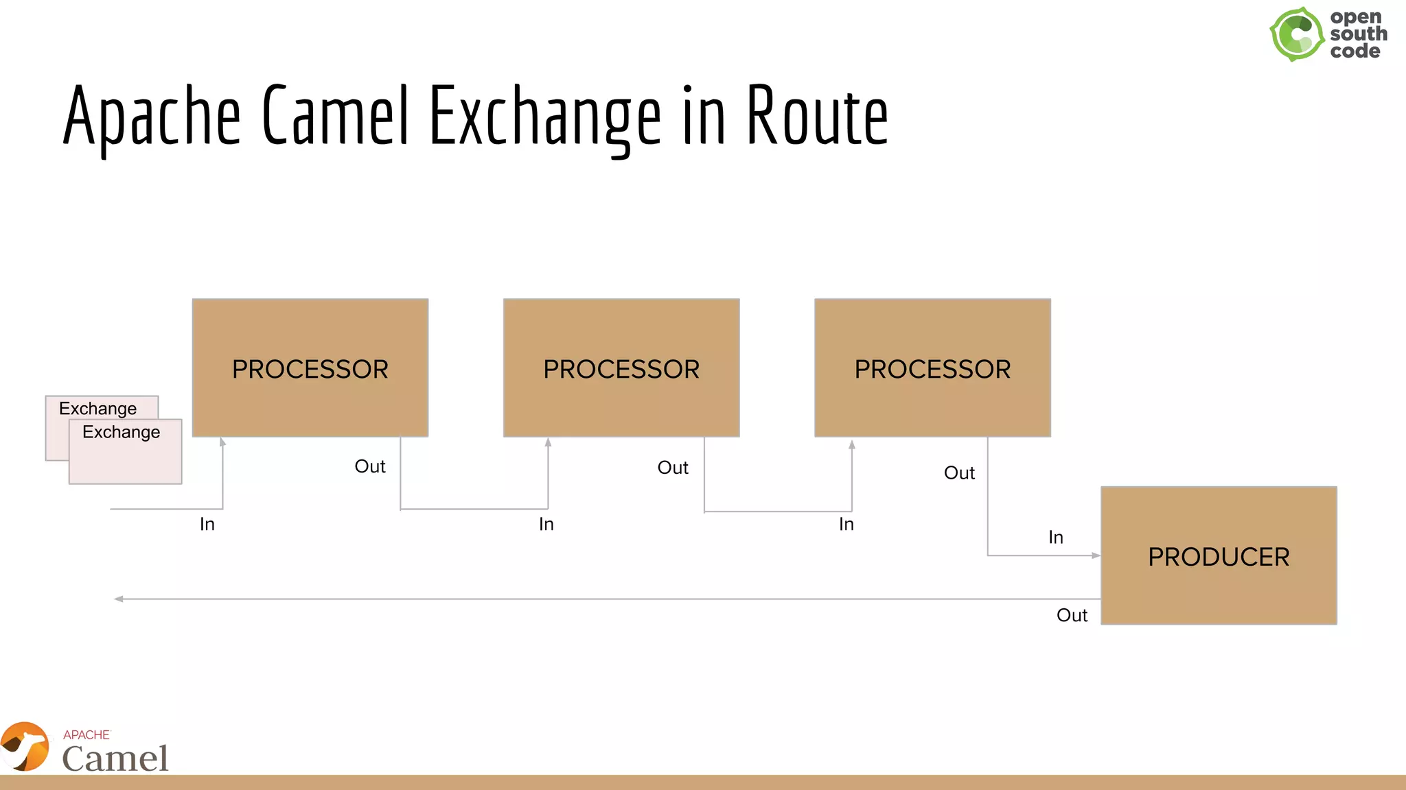 Apache Camel Exchange in Route
PROCESSOR PROCESSOR PROCESSOR
PRODUCER
Exchange
Exchange
In In In
In
Out Out Out
Out
 