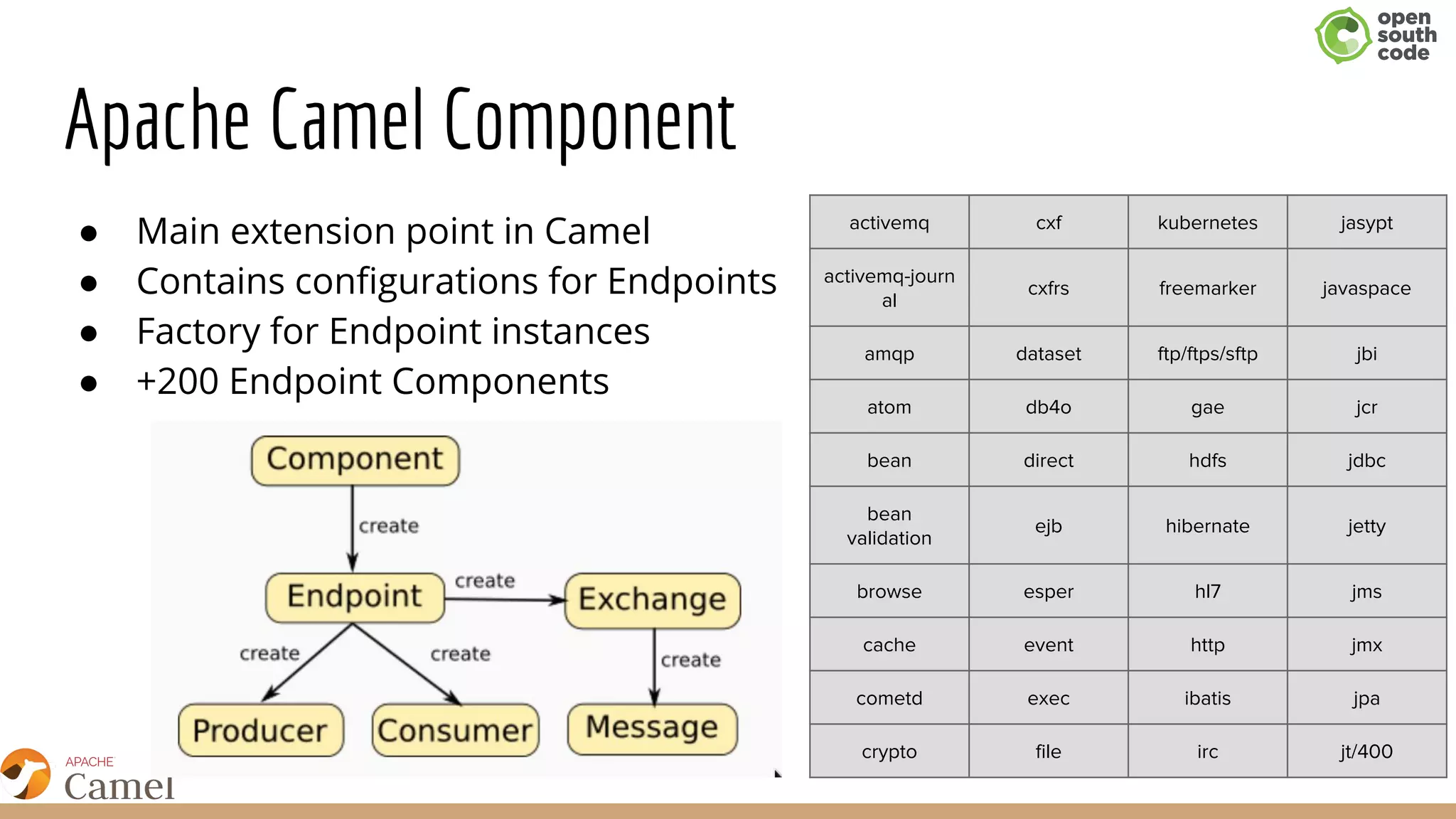 Apache Camel Component
● Main extension point in Camel
● Contains configurations for Endpoints
● Factory for Endpoint instances
● +200 Endpoint Components
activemq cxf kubernetes jasypt
activemq-journ
al
cxfrs freemarker javaspace
amqp dataset ftp/ftps/sftp jbi
atom db4o gae jcr
bean direct hdfs jdbc
bean
validation
ejb hibernate jetty
browse esper hl7 jms
cache event http jmx
cometd exec ibatis jpa
crypto file irc jt/400
 