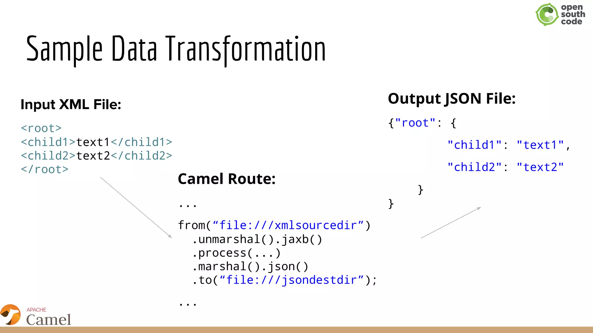 Sample Data Transformation
Input XML File:
<root>
<child1>text1</child1>
<child2>text2</child2>
</root>
Camel Route:
...
from(“file:///xmlsourcedir”)
.unmarshal().jaxb()
.process(...)
.marshal().json()
.to(“file:///jsondestdir”);
...
Output JSON File:
{"root": {
"child1": "text1",
"child2": "text2"
}
}
 