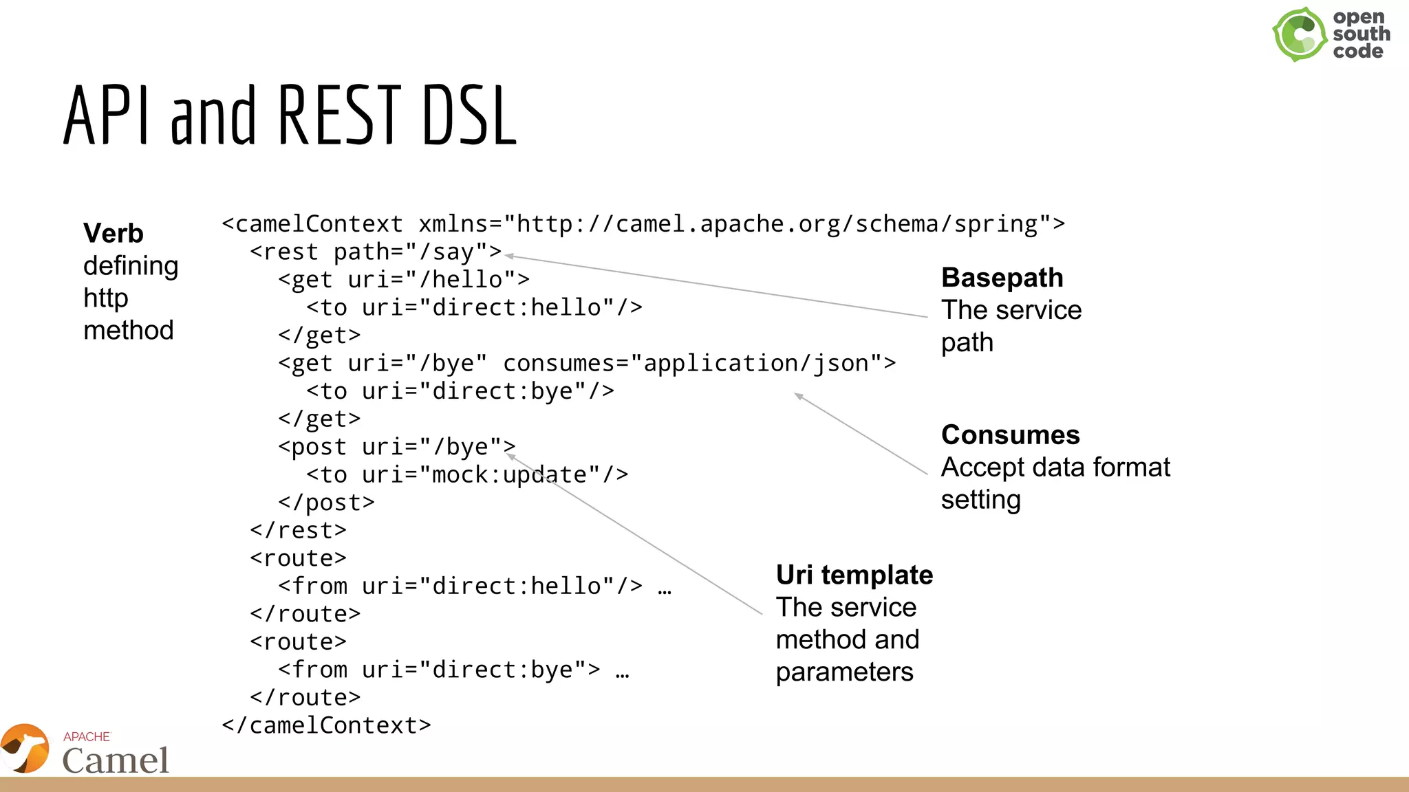 API and REST DSL
<camelContext xmlns="http://camel.apache.org/schema/spring">
<rest path="/say">
<get uri="/hello">
<to uri="direct:hello"/>
</get>
<get uri="/bye" consumes="application/json">
<to uri="direct:bye"/>
</get>
<post uri="/bye">
<to uri="mock:update"/>
</post>
</rest>
<route>
<from uri="direct:hello"/> …
</route>
<route>
<from uri="direct:bye"> …
</route>
</camelContext>
Verb
defining
http
method
Basepath
The service
path
Uri template
The service
method and
parameters
Consumes
Accept data format
setting
 