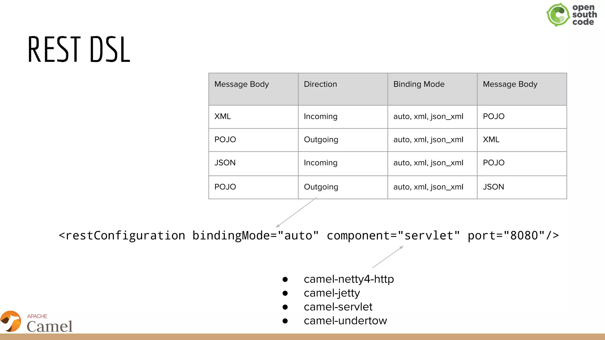 REST DSL
<restConfiguration bindingMode="auto" component="servlet" port="8080"/>
Message Body Direction Binding Mode Message Body
XML Incoming auto, xml, json_xml POJO
POJO Outgoing auto, xml, json_xml XML
JSON Incoming auto, xml, json_xml POJO
POJO Outgoing auto, xml, json_xml JSON
● camel-netty4-http
● camel-jetty
● camel-servlet
● camel-undertow
 