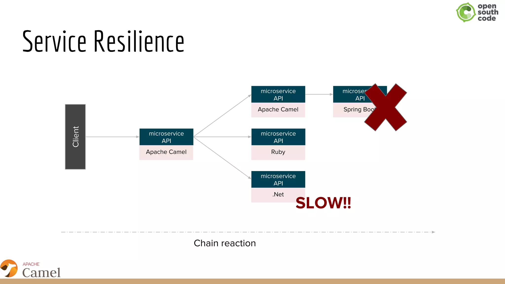Service Resilience
Apache Camel
microservice
API
Apache Camel
microservice
API
Ruby
microservice
API
.Net
microservice
API
Chain reaction
Spring Boot
microservice
API
SLOW!!
Client
 