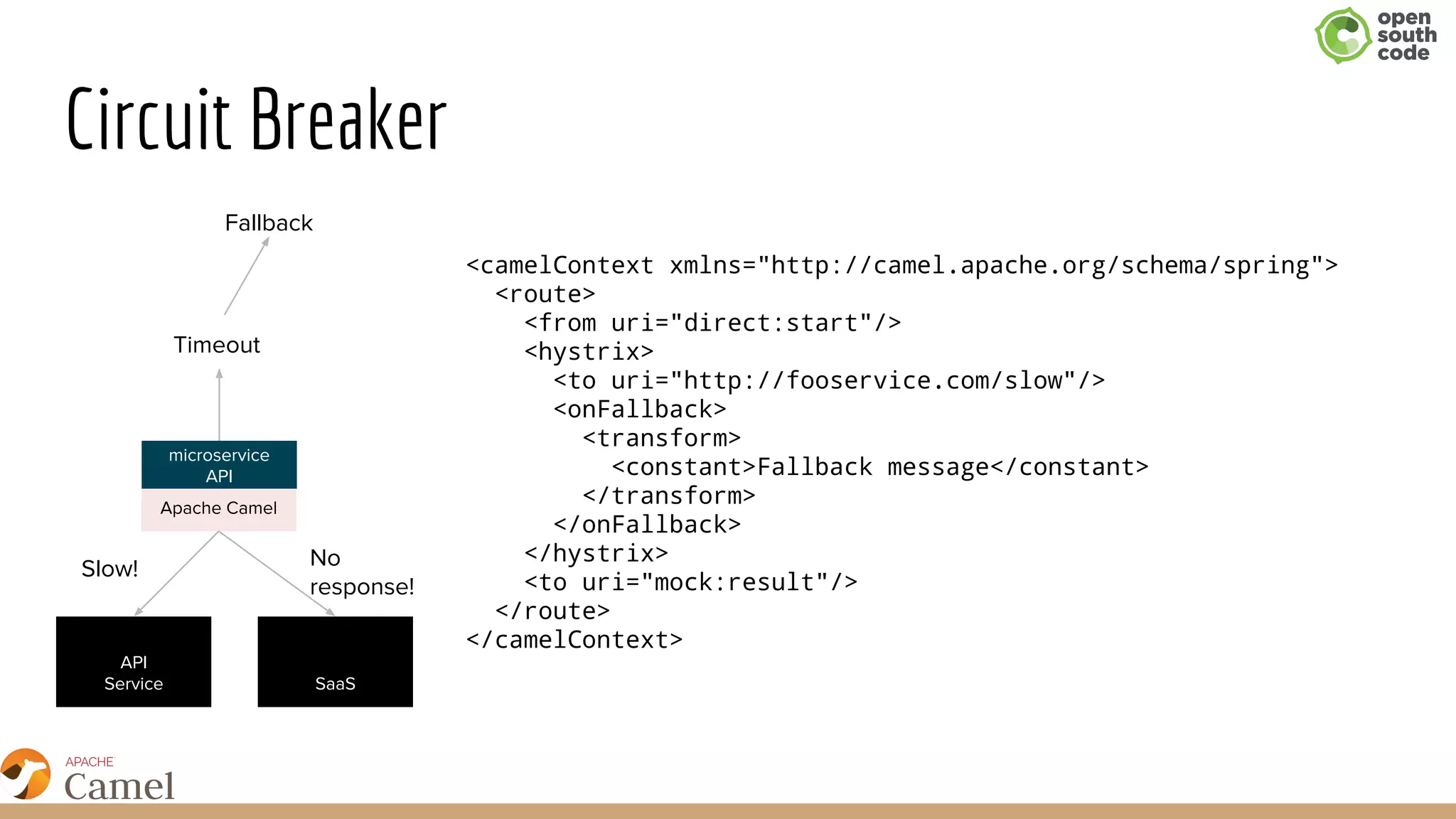 Circuit Breaker
<camelContext xmlns="http://camel.apache.org/schema/spring">
<route>
<from uri="direct:start"/>
<hystrix>
<to uri="http://fooservice.com/slow"/>
<onFallback>
<transform>
<constant>Fallback message</constant>
</transform>
</onFallback>
</hystrix>
<to uri="mock:result"/>
</route>
</camelContext>
Apache Camel
microservice
API
API
Service SaaS
Slow! No
response!
Timeout
Fallback
 