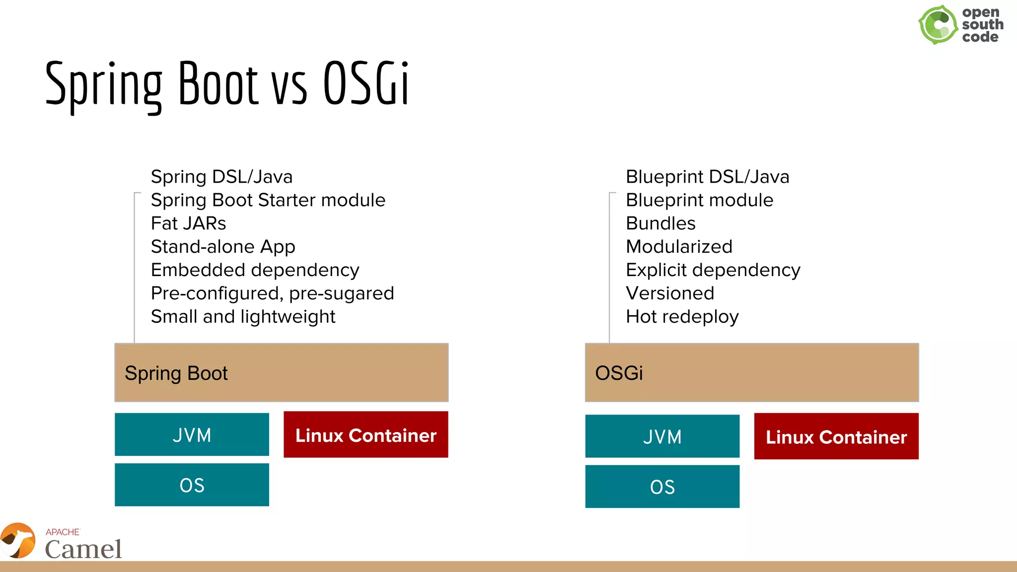 Spring Boot vs OSGi
Spring Boot OSGi
Spring DSL/Java
Spring Boot Starter module
Fat JARs
Stand-alone App
Embedded dependency
Pre-configured, pre-sugared
Small and lightweight
Blueprint DSL/Java
Blueprint module
Bundles
Modularized
Explicit dependency
Versioned
Hot redeploy
Linux Container
OS
JVM Linux Container
OS
JVM
 