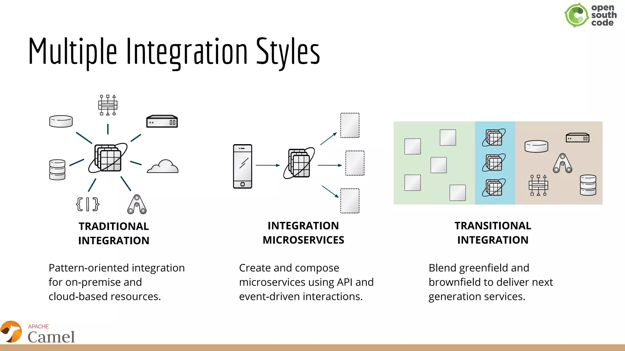 Multiple Integration Styles
TRADITIONAL
INTEGRATION
Pattern-oriented integration
for on-premise and
cloud-based resources.
INTEGRATION
MICROSERVICES
Create and compose
microservices using API and
event-driven interactions.
TRANSITIONAL
INTEGRATION
Blend greenfield and
brownfield to deliver next
generation services.
 