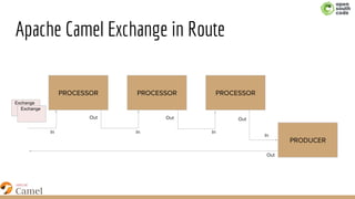 Apache Camel Exchange in Route
PROCESSOR PROCESSOR PROCESSOR
PRODUCER
Exchange
Exchange
In In In
In
Out Out Out
Out
 