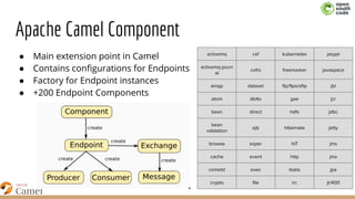 Apache Camel Component
● Main extension point in Camel
● Contains configurations for Endpoints
● Factory for Endpoint inst...