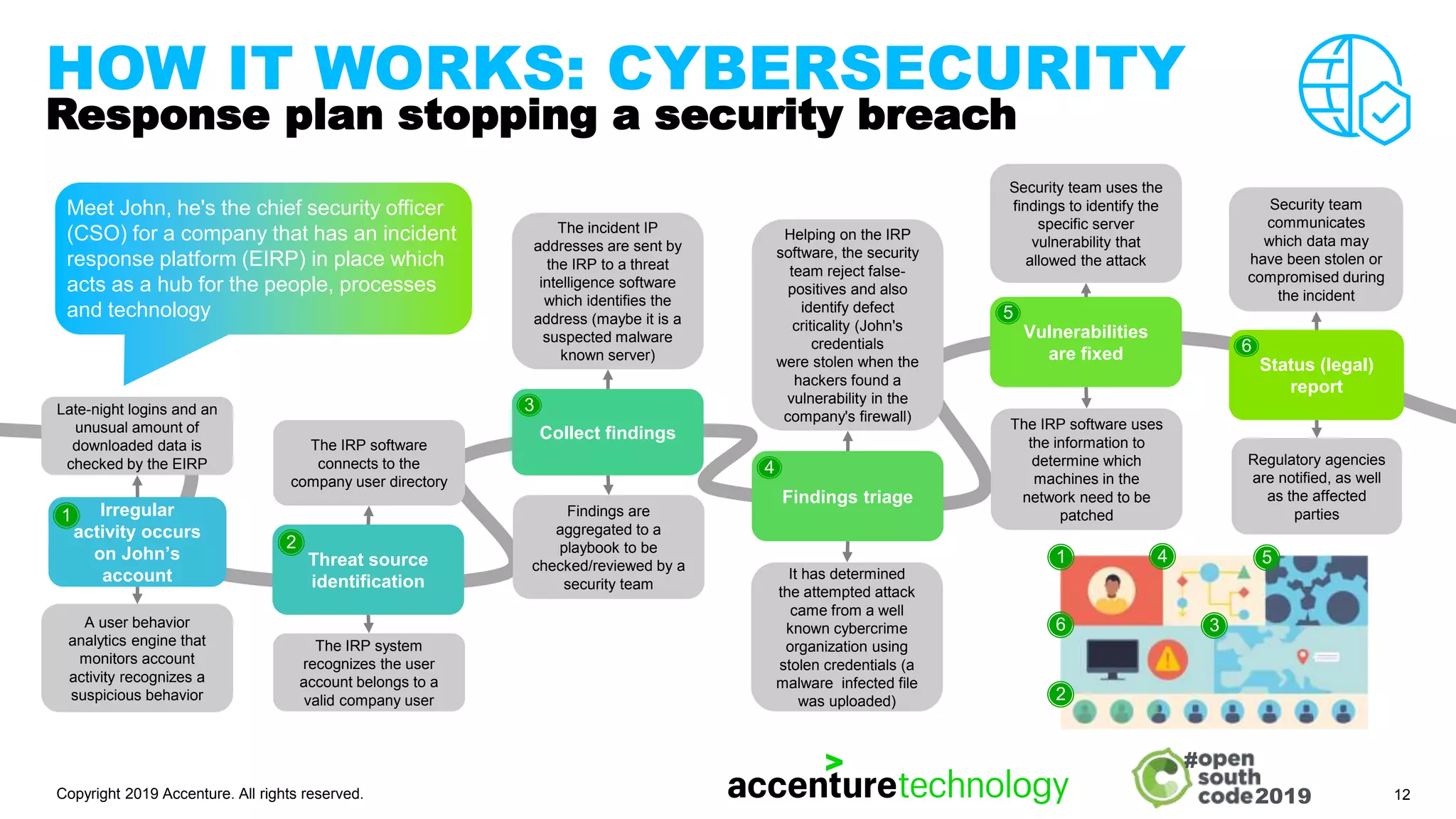 2019
#
HOW IT WORKS: CYBERSECURITY
Response plan stopping a security breach
Copyright 2019 Accenture. All rights reserved. 12
Meet John, he's the chief security officer
(CSO) for a company that has an incident
response platform (EIRP) in place which
acts as a hub for the people, processes
and technology
Threat source
identification
The IRP software
connects to the
company user directory
The IRP system
recognizes the user
account belongs to a
valid company user
Findings triage
Helping on the IRP
software, the security
team reject false-
positives and also
identify defect
criticality (John's
credentials
were stolen when the
hackers found a
vulnerability in the
company's firewall)
It has determined
the attempted attack
came from a well
known cybercrime
organization using
stolen credentials (a
malware infected file
was uploaded)
Irregular
activity occurs
on John’s
account
Vulnerabilities
are fixed
Security team uses the
findings to identify the
specific server
vulnerability that
allowed the attack
The IRP software uses
the information to
determine which
machines in the
network need to be
patched
Collect findings
The incident IP
addresses are sent by
the IRP to a threat
intelligence software
which identifies the
address (maybe it is a
suspected malware
known server)
Findings are
aggregated to a
playbook to be
checked/reviewed by a
security team
Status (legal)
report
Security team
communicates
which data may
have been stolen or
compromised during
the incident
Regulatory agencies
are notified, as well
as the affected
parties
2
1
1
2
3
4
5
6
A user behavior
analytics engine that
monitors account
activity recognizes a
suspicious behavior
Late-night logins and an
unusual amount of
downloaded data is
checked by the EIRP
3
4 5
6
 
