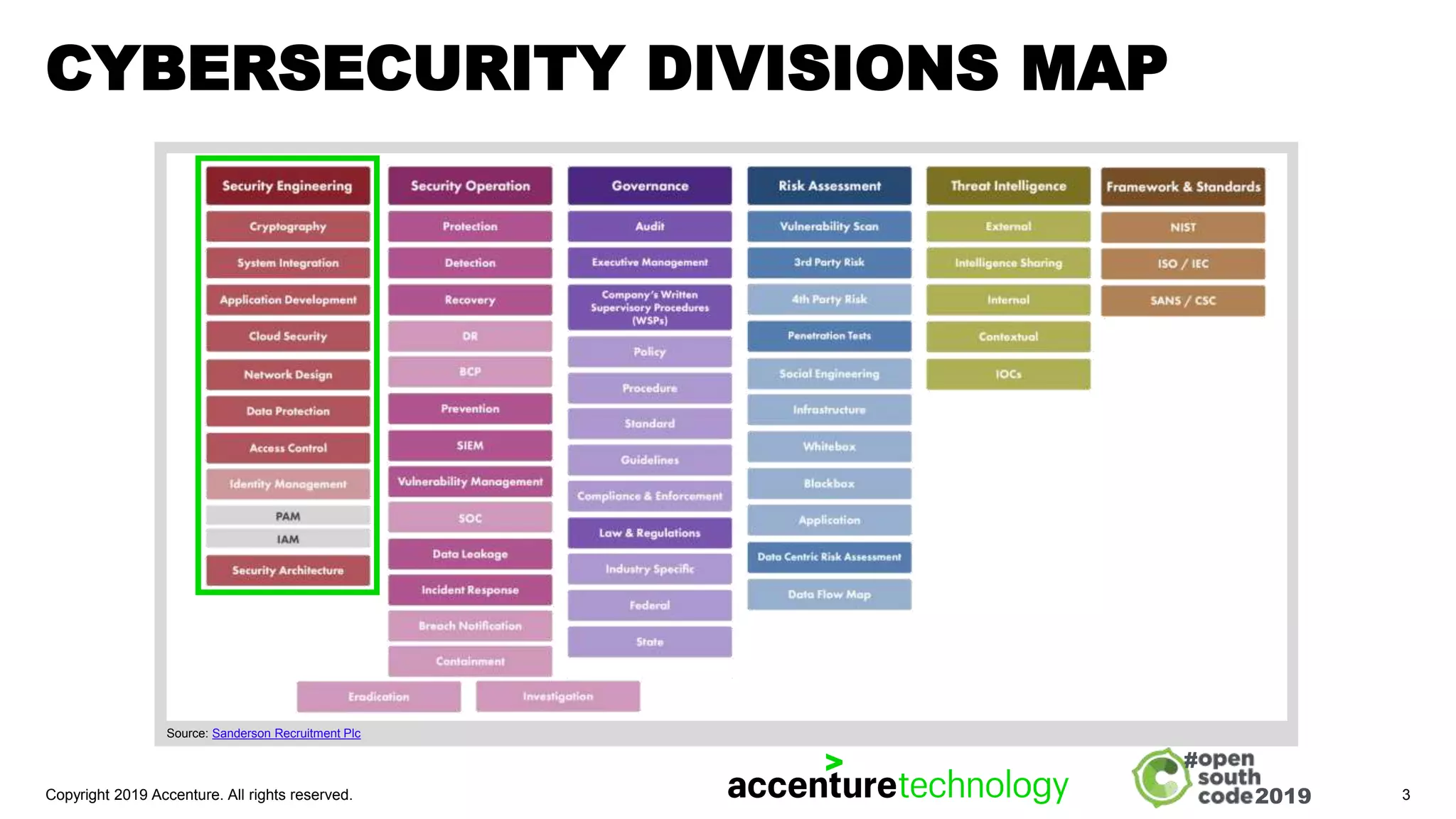 2019
#
CYBERSECURITY DIVISIONS MAP
Copyright 2019 Accenture. All rights reserved. 3
Source: Sanderson Recruitment Plc
 