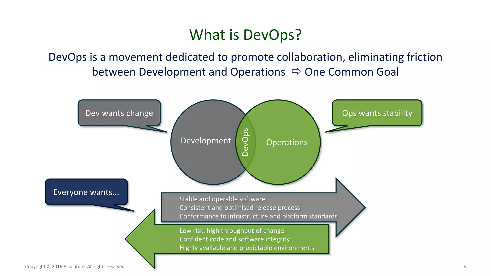 3
What is DevOps?
DevOps is a movement dedicated to promote collaboration, eliminating friction
between Development and Operations  One Common Goal
Copyright © 2016 Accenture All rights reserved.
Development Operations
DevOps
Dev wants change Ops wants stability
Everyone wants...
Stable and operable software
Consistent and optimised release process
Conformance to infrastructure and platform standards
Low risk, high throughput of change
Confident code and software integrity
Highly available and predictable environments
 