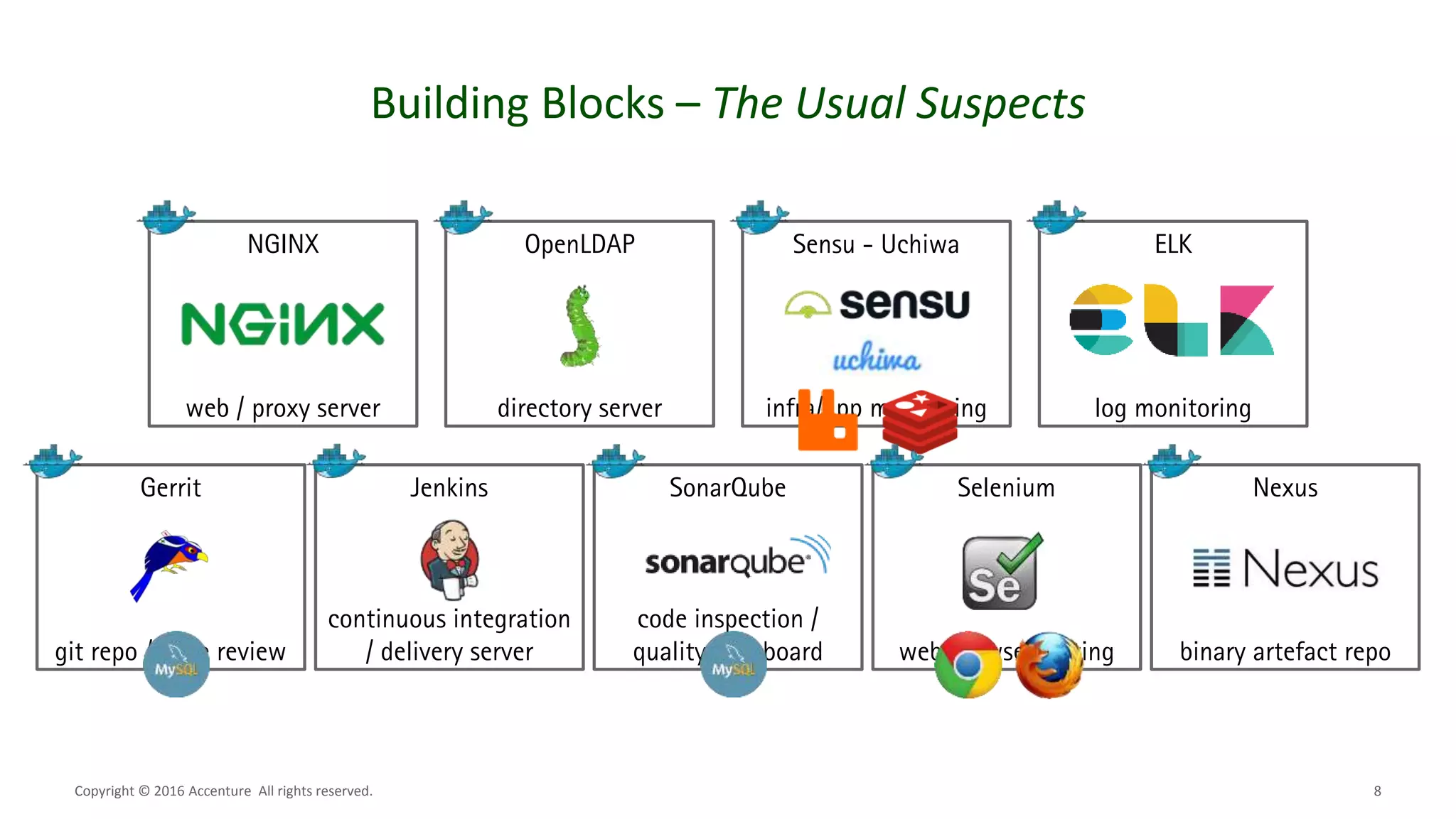 8
Building Blocks – The Usual Suspects
Copyright © 2016 Accenture All rights reserved.
Jenkins
continuous integration
/ delivery server
Gerrit
git repo / code review
SonarQube
code inspection /
quality dashboard
Selenium
web browser testing
Nexus
binary artefact repo
NGINX
web / proxy server
OpenLDAP
directory server
ELK
log monitoring
Sensu - Uchiwa
infra/app monitoring
 