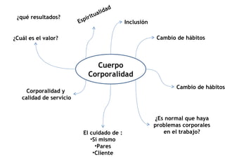 Cuerpo Corporalidad Cambio de hábitos ¿Es normal que haya problemas corporales  en el trabajo? El cuidado de : Sí mismo Pares Cliente Corporalidad y  calidad de servicio ¿Cuál es el valor? ¿qué resultados? Espiritualidad Inclusión Cambio de hábitos 