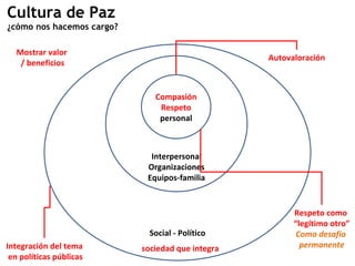 Social - Político Cultura de Paz ¿cómo nos hacemos cargo? Interpersonal Organizaciones Equipos-familia Compasión Respeto personal Respeto como  “ legítimo otro” Como desafío  permanente Autovaloración Integración del tema en políticas públicas Mostrar valor / beneficios sociedad que integra 