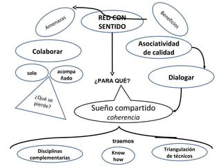 Amenazas Beneficios RED CON SENTIDO Asociatividad de calidad Dialogar Colaborar  solo acompañado ¿Qué se pierde? ¿PARA QUÉ? Sueño compartido coherencia Disciplinas complementarias Know how Triangulación de técnicos traemos 