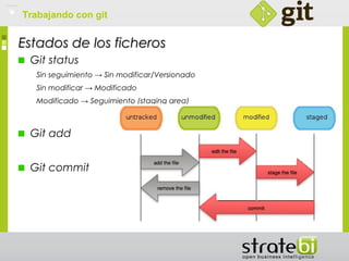 Trabajando con git
Estados de los ficherosEstados de los ficheros
Git status
Sin seguimiento → Sin modificar/Versionado
Sin modificar → Modificado
Modificado → Seguimiento (staging area)
Git add
Git commit
 