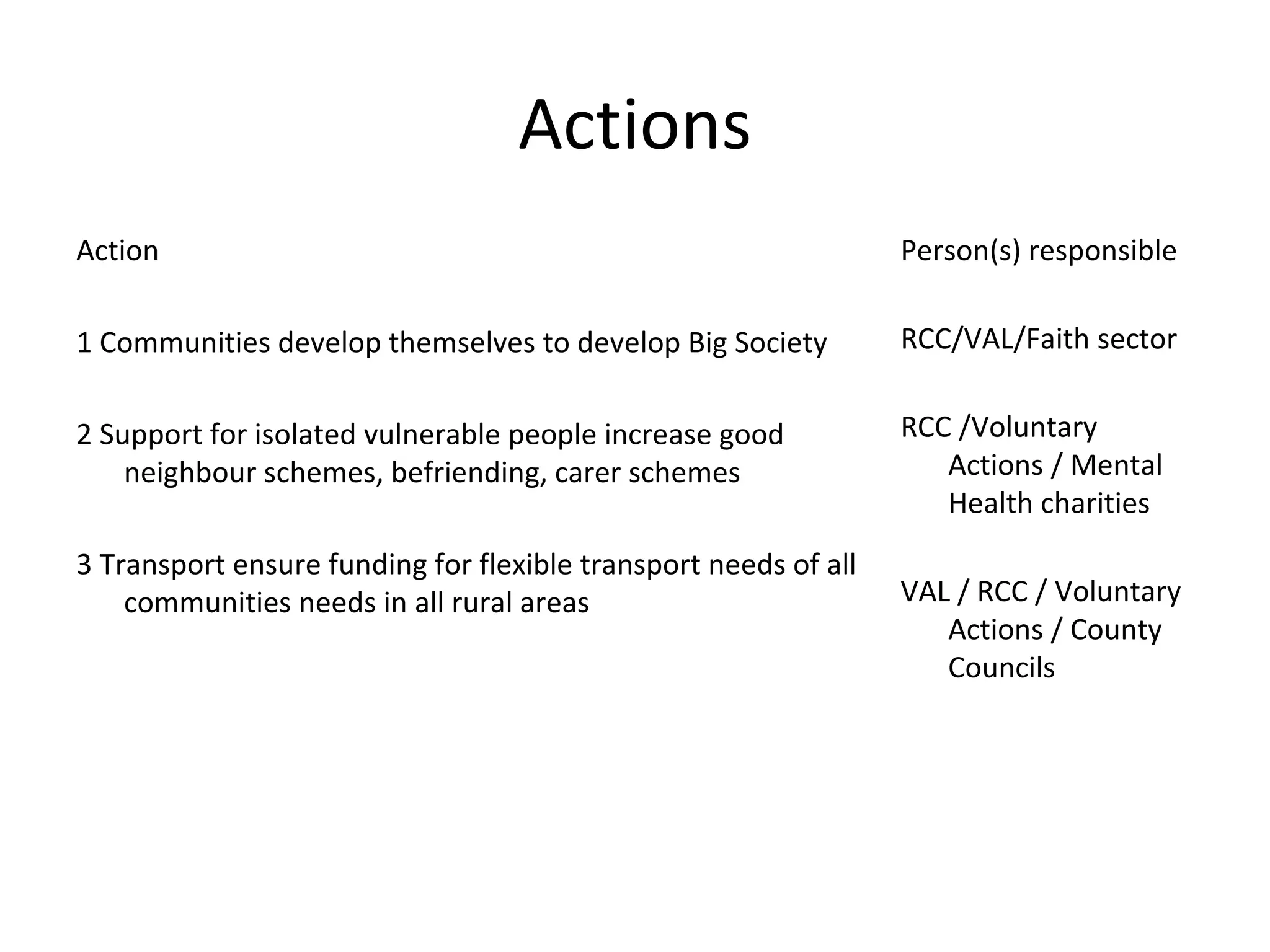 Actions Action 1 Communities develop themselves to develop Big Society 2 Support for isolated vulnerable people increase good neighbour schemes, befriending, carer schemes 3 Transport ensure funding for flexible transport needs of all communities needs in all rural areas Person(s) responsible RCC/VAL/Faith sector RCC /Voluntary Actions / Mental Health charities VAL / RCC / Voluntary Actions / County Councils 