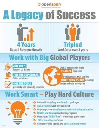 V0514
A Legacy of Success
Record Revenue Growth
4 Years
Work Smart – Play Hard Culture
Workforce over 3 years
Tripled
Work with Big Global Players
4 OF THE 5
largest US Banks
7 OF THE TOP GLOBAL
Telco providers
4 OF THE TOP 5
property and casualty insurers
Competitive salary and benefits packages
Fun, dynamic work environment
Ongoing career development and continuing education
Health and financial wellness programs
OpenSpan“Chillin’Box”– employee game room
“Afternoon Cinema”days
Company-wide sports and entertainment events
Deployments that scale to
MORE THAN 35,000 desktops
across a single enterprise
Global presence in more
THAN 24 countries
 