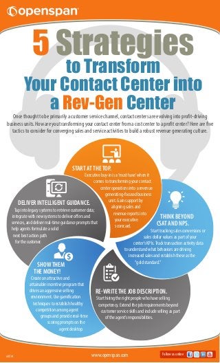 5 Strategies
to Transform
Your Contact Center into
a Rev-Gen Center
Once thought to be primarily a customer service channel, contact centers are evolving into profit-driving
business units. How are you transforming your contact center from a cost center to a profit center? Here are five
tactics to consider for converging sales and service activities to build a robust revenue generating culture.
Follow us onlinewww.openspan.comv0514
DELIVER INTELLIGENT GUIDANCE.
Tap into legacy systems to retrieve customer data;
integrate with new systems to deliver offers and
services, and deliver real-time guidance prompts that
help agents formulate a solid
next best action path
for the customer.
SHOWTHEM
THE MONEY!
Create an attractive and
attainable incentive program that
drives an aggressive selling
environment. Use gamification
techniques to establish healthy
competition among agent
groups and provide real-time
scoring prompts on the
agent desktop.
RE-WRITETHE JOB DESCRIPTION.
Start hiring the right people who have selling
competency. Extend the job requirements beyond
customer service skills and include selling as part
of the agent’s responsibilities.
THINK BEYOND
CSAT AND NPS.
Start tracking sales conversions or
sales dollar values as part of your
center’s KPIs.Track transaction activity data
to understand what behaviors are driving
increased sales and establish these as the
“gold standard.”
START ATTHETOP.
Executive buy-in is a‘must have’when it
comes to transforming your contact
center operations into a revenue
generating-focused business
unit. Gain support by
aligning sales and
revenue reports into
your executive
scorecard.
 