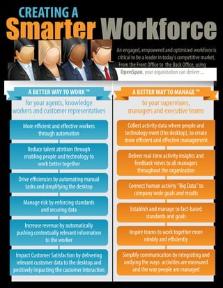 Smarter Workforce
CREATING A
An engaged, empowered and optimized workforce is
critical to be a leader in today's competitive market.
From the Front Office to the Back Office, using
OpenSpan, your organization can deliver ...
to your supervisors,
managers and executive teams
Establish and manage to fact-based
standards and goals
Deliver real-time activity insights and
feedback views to all managers
throughout the organization
Inspire teams to work together more
nimbly and efficiently
Simplify communication by integrating and
unifying the ways activities are measured
and the way people are managed
Connect human activity "Big Data" to
company wide goals and results
Collect activity data where people and
technology meet (the desktop), to create
more efficient and effective management
A BETTERWAYTO MANAGE ™A BETTERWAYTO MANAGE ™
More efficient and effective workers
through automation
Manage risk by enforcing standards
and securing data
for your agents, knowledge
workers and customer representatives
Reduce talent attrition through
enabling people and technology to
work better together
Increase revenue by automatically
pushing contextually relevant information
to the worker
Impact Customer Satisfaction by delivering
relevant customer data to the desktop and
positively impacting the customer interaction
Drive efficiencies by automating manual
tasks and simplifying the desktop
A BETTERWAYTOWORK ™A BETTERWAYTOWORK ™
 