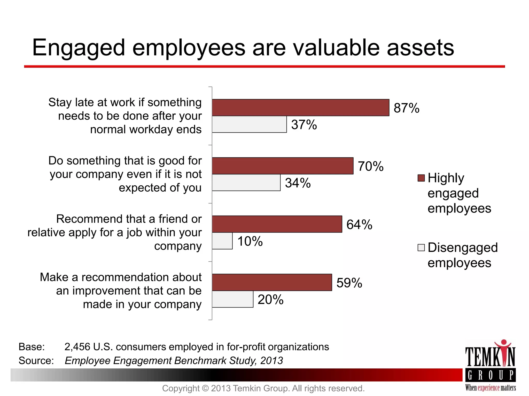 Engaged employees are valuable assets
Stay late at work if something
needs to be done after your
normal workday ends

87%
37%

Do something that is good for
your company even if it is not
expected of you
Recommend that a friend or
relative apply for a job within your
company
Make a recommendation about
an improvement that can be
made in your company

Base:
Source:

70%
34%

Highly
engaged
employees

64%
10%

Disengaged
employees
59%

20%

2,456 U.S. consumers employed in for-profit organizations
Employee Engagement Benchmark Study, 2013
Copyright © 2013 Temkin Group. All rights reserved.

 