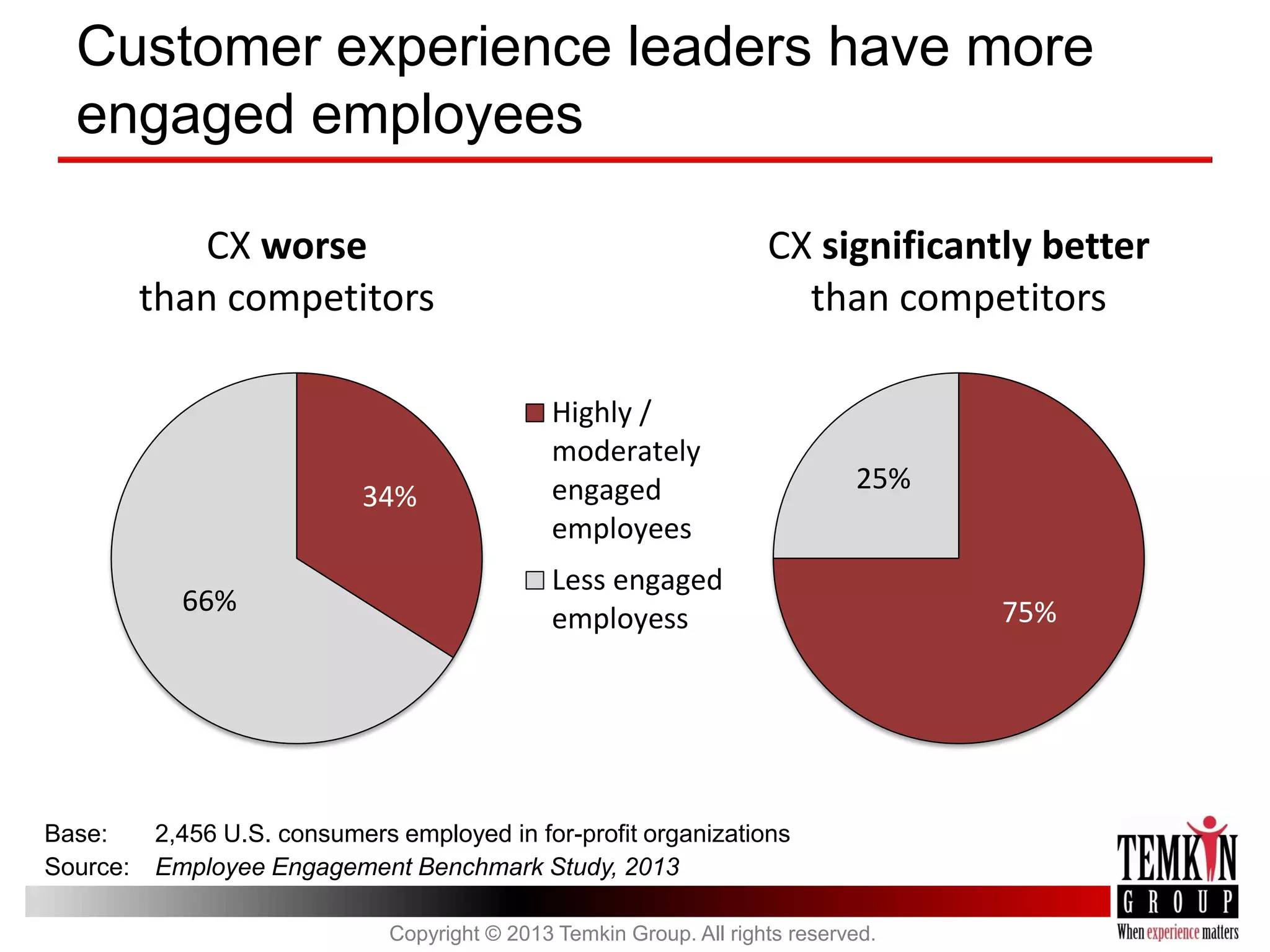 Customer experience leaders have more
engaged employees
CX worse
than competitors

34%
66%

Base:
Source:

CX significantly better
than competitors
Highly /
moderately
engaged
employees

25%

Less engaged
employess

2,456 U.S. consumers employed in for-profit organizations
Employee Engagement Benchmark Study, 2013
Copyright © 2013 Temkin Group. All rights reserved.

75%

 