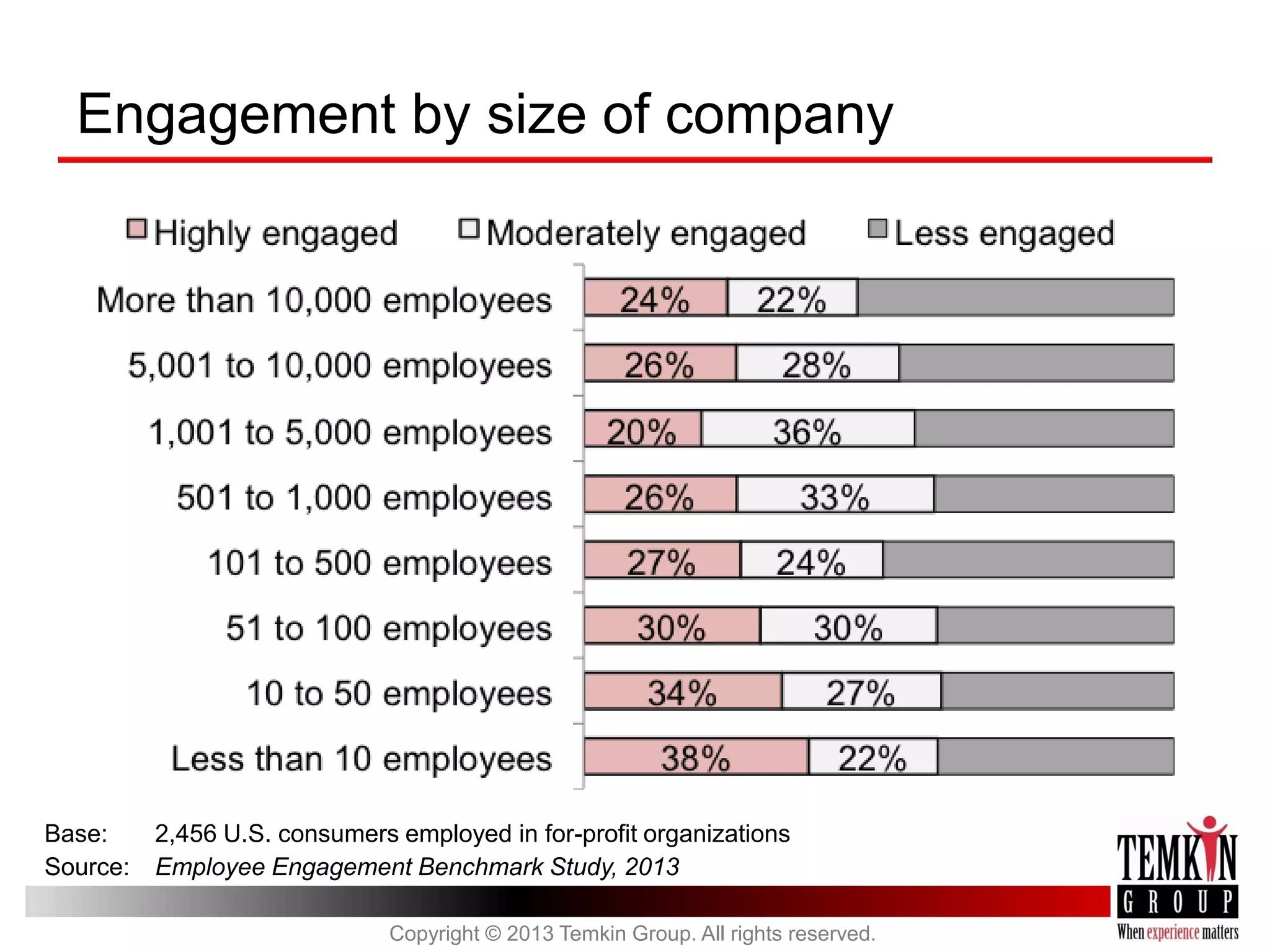 Engagement by size of company

Base:
Source:

2,456 U.S. consumers employed in for-profit organizations
Employee Engagement Benchmark Study, 2013
Copyright © 2013 Temkin Group. All rights reserved.

 
