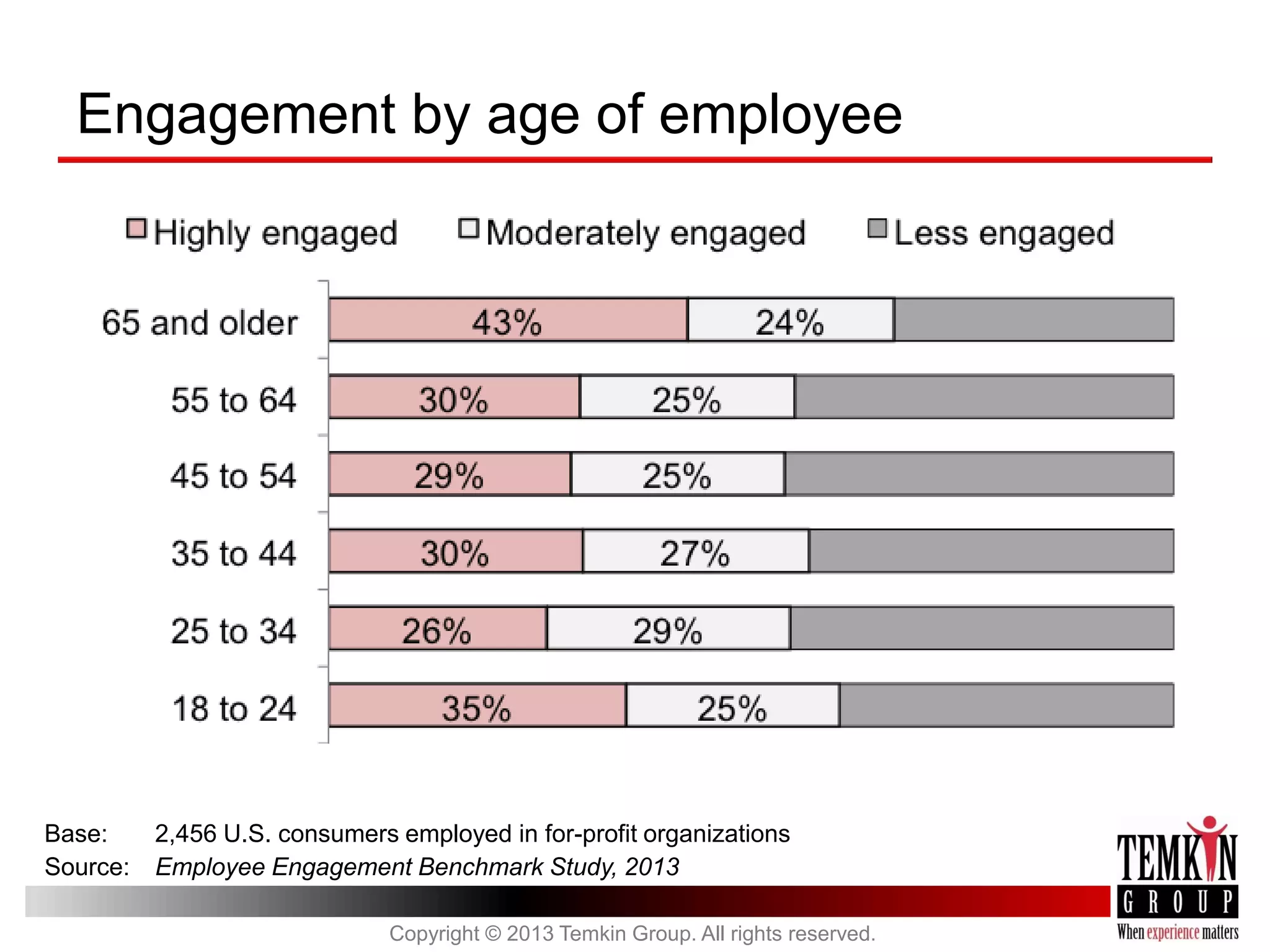 Engagement by age of employee

Base:
Source:

2,456 U.S. consumers employed in for-profit organizations
Employee Engagement Benchmark Study, 2013
Copyright © 2013 Temkin Group. All rights reserved.

 