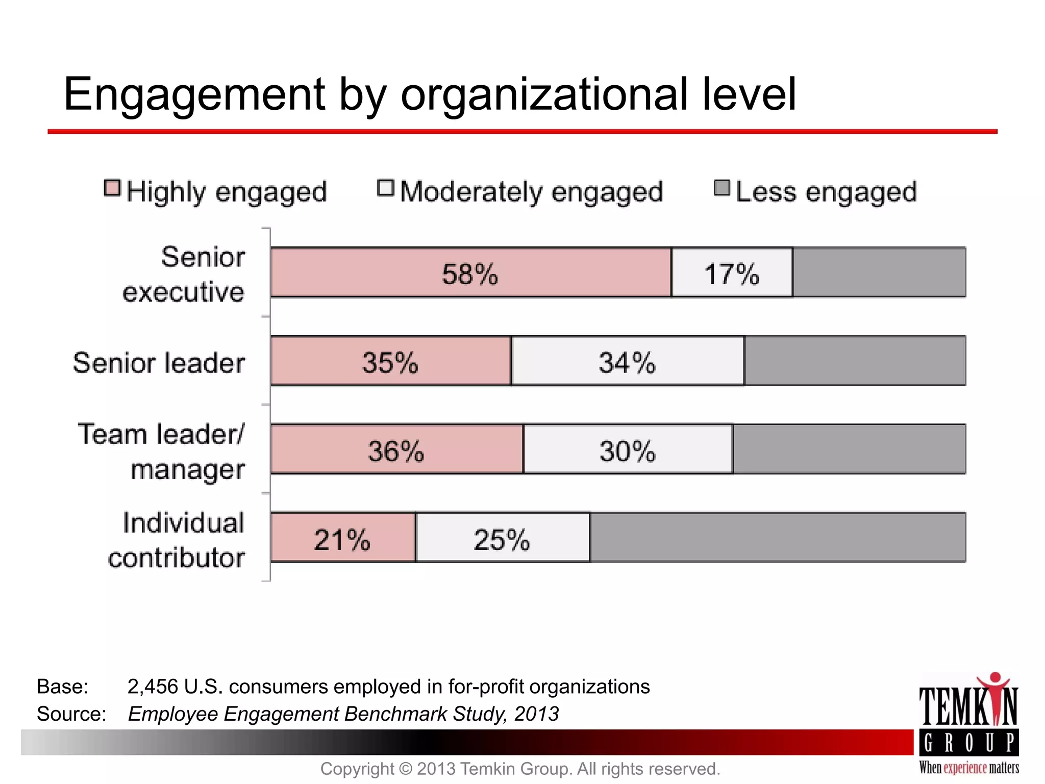 Engagement by organizational level

Base:
Source:

2,456 U.S. consumers employed in for-profit organizations
Employee Engagement Benchmark Study, 2013
Copyright © 2013 Temkin Group. All rights reserved.

 