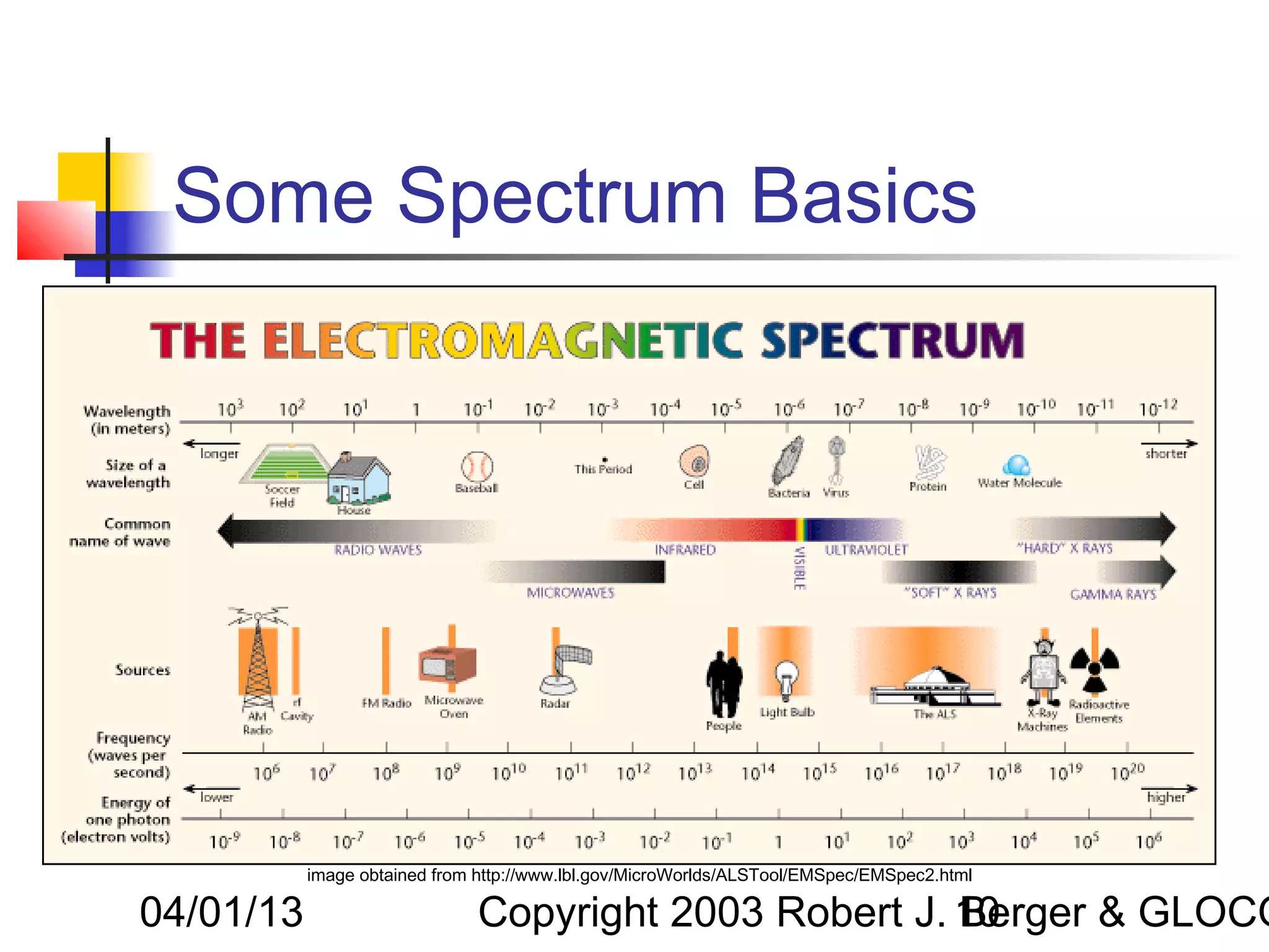 Some Spectrum Basics




           image obtained from http://www.lbl.gov/MicroWorlds/ALSTool/EMSpec/EMSpec2.html

04/01/13                       Copyright 2003 Robert J. 10
                                                        Berger & GLOCO
 