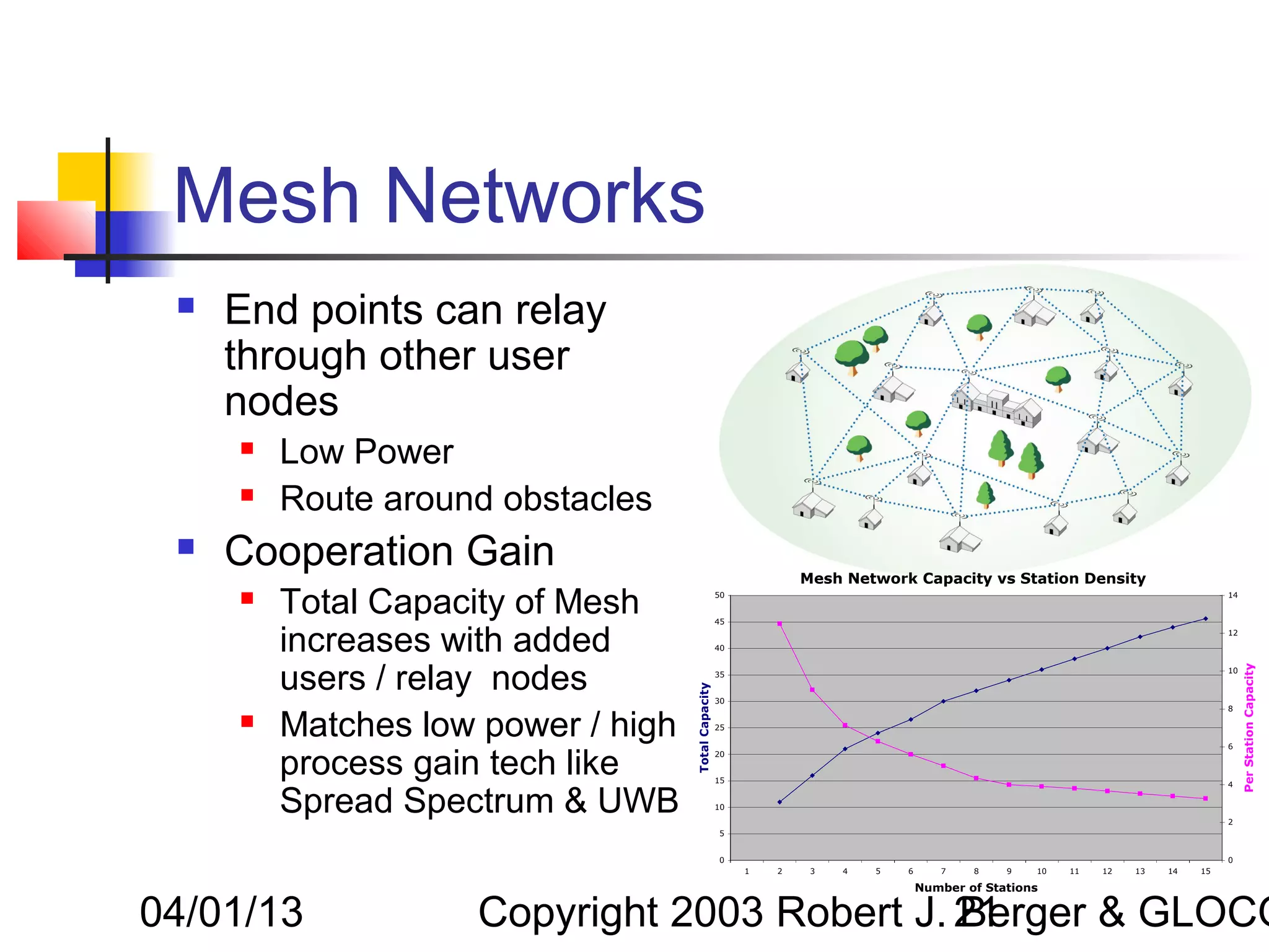 Mesh Networks
    End points can relay
     through other user
     nodes
        Low Power
        Route around obstacles
    Cooperation Gain                                Mesh Network Capacity vs Station Density
        Total Capacity of Mesh     50


                                    45
                                                                                                                     14




         increases with added       40
                                                                                                                     12




         users / relay nodes        35


                                    30
                                                                                                                     10



                                                                                                                     8

        Matches low power / high   25

                                                                                                                     6


         process gain tech like     20

                                    Total Capacity
                                    15                                                                               4


         Spread Spectrum & UWB
                                                                                                                          Per
                                    10
                                                                                                                     2
                                     5


                                     0                                                                               0
                                         1    2       3   4   5   6      7    8    9   10   11   12   13   14   15

                                                                      Number of Stations


04/01/13            Copyright 2003 Robert J. 21
                                             Berger & GLOCO
 