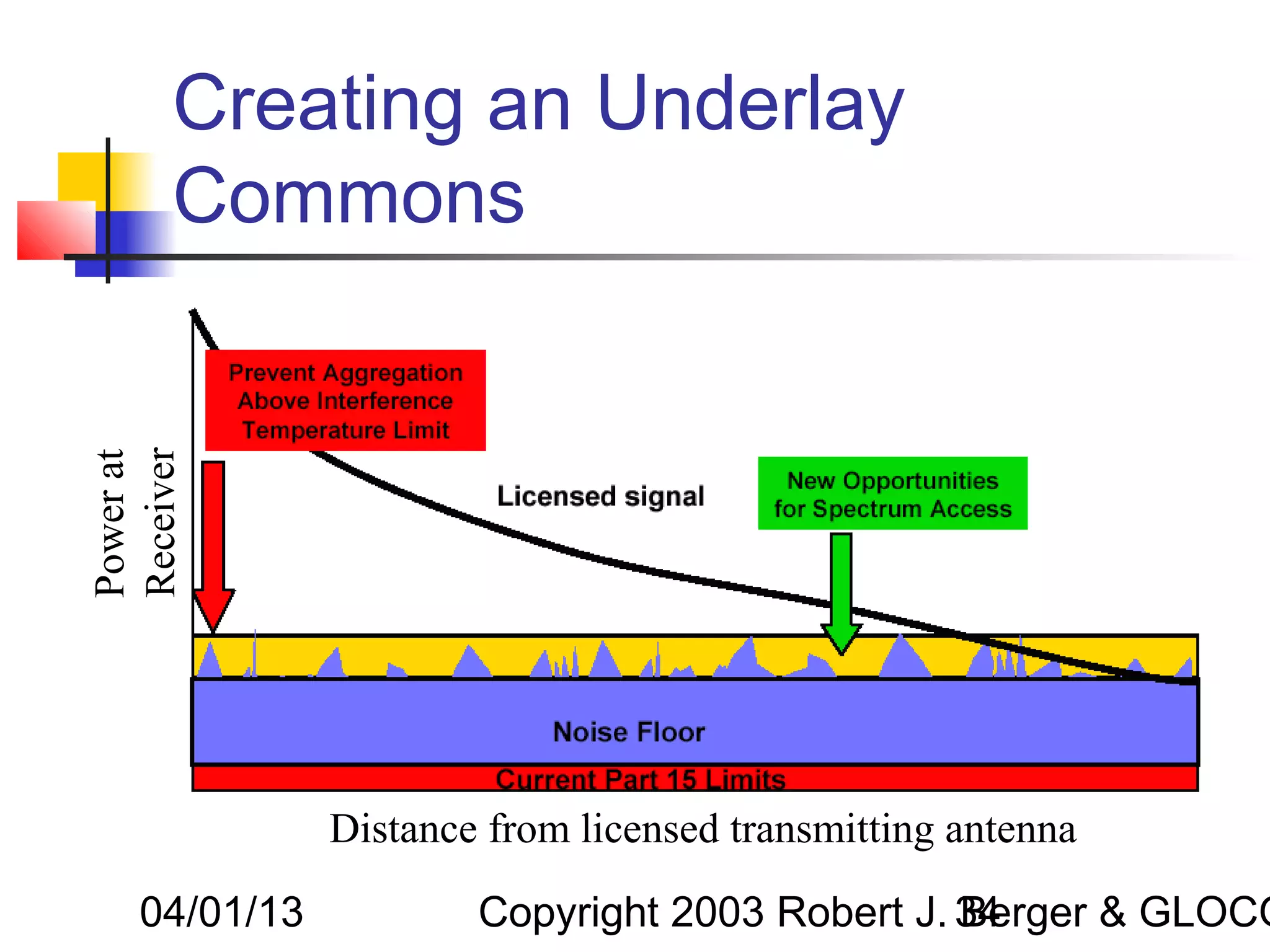 Creating an Underlay
       Commons
Receiver
Power at




               Distance from licensed transmitting antenna
    04/01/13           Copyright 2003 Robert J. 34
                                                Berger & GLOCO
 