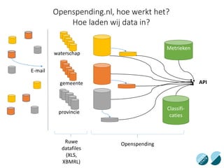 OpenspendingRuwe
datafiles
(XLS,
XBMRL)
API
Metrieken
provincie
gemeente
E-mail
Classifi-
caties
waterschap
Openspending.nl, hoe werkt het?
Hoe laden wij data in?
 