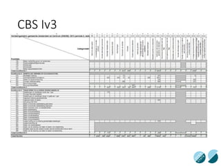 CBS Iv3
• Elke overheid in Nederland rapporteert CBS Iv3
• Een prachtig model om geaggegreerde data te
ontsluiten en vergelijkingen mogelijk te maken.
• Biedt kansen in en voor het buitenland
 
