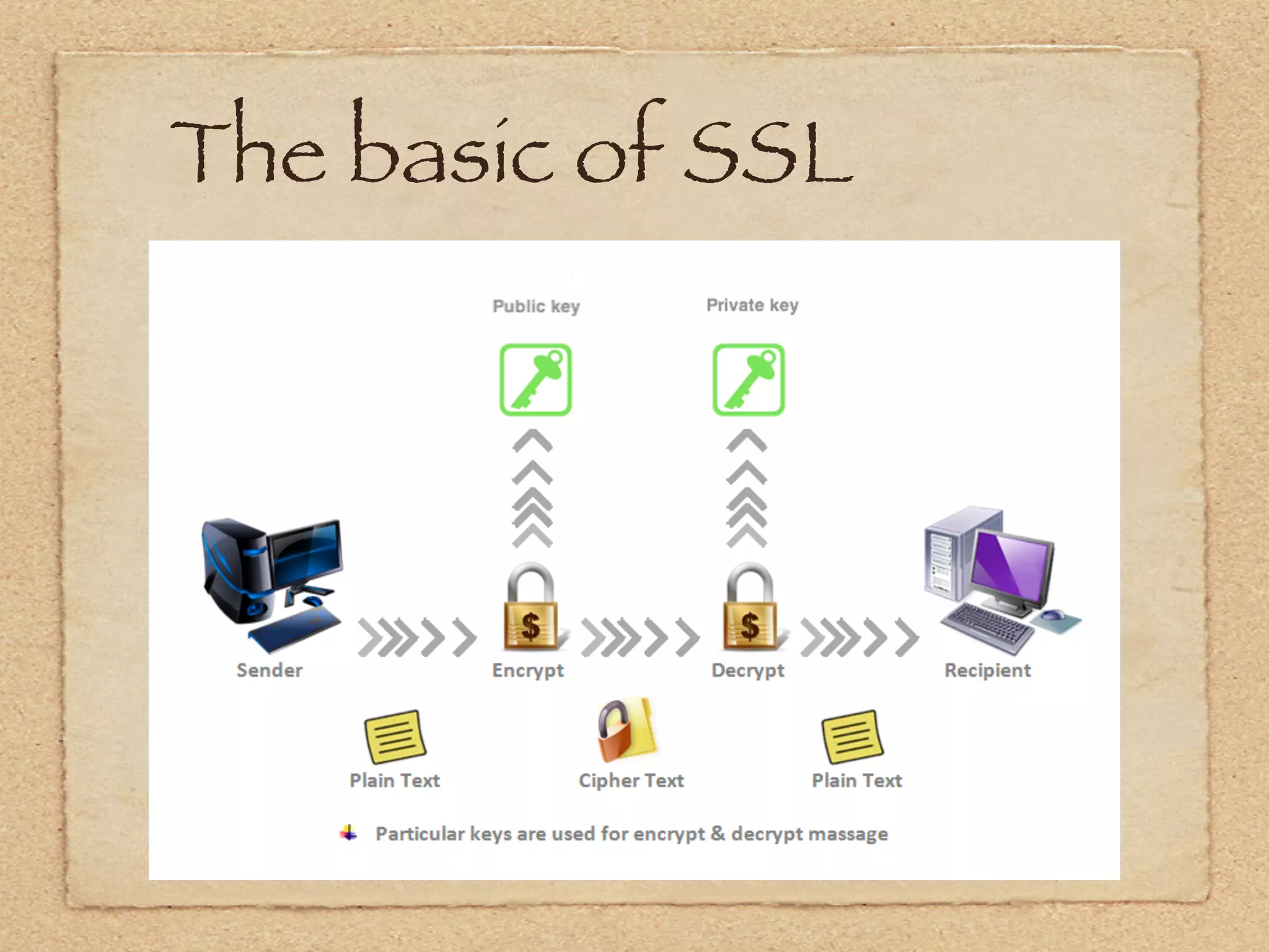 The basic of SSL
 