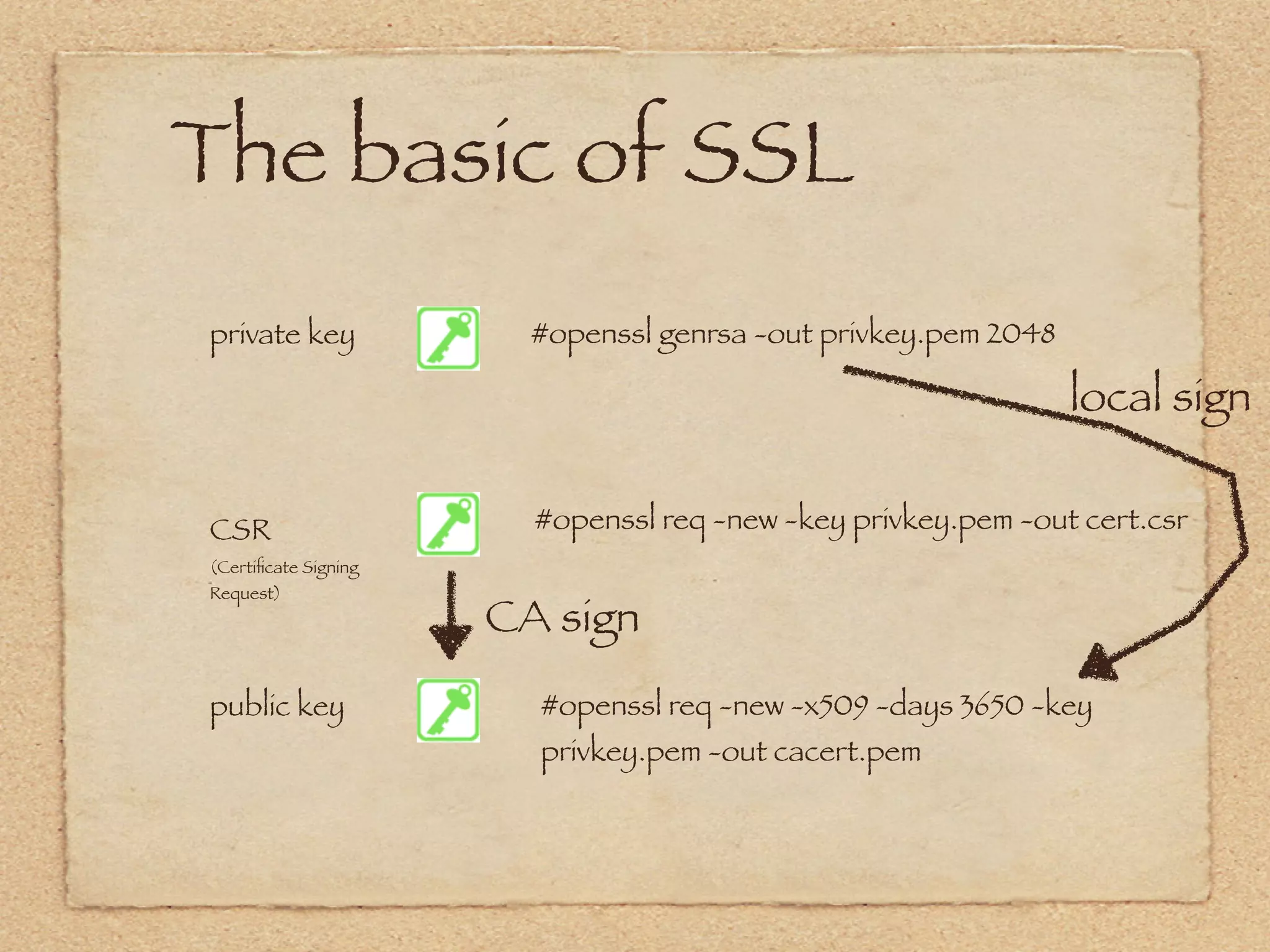 The basic of SSL
private key             #openssl genrsa -out privkey.pem 2048

                                                                local sign

CSR                     #openssl req -new -key privkey.pem -out cert.csr
(Certiﬁcate Signing
Request)
                      CA sign
public key              #openssl req -new -x509 -days 3650 -key
                        privkey.pem -out cacert.pem
 