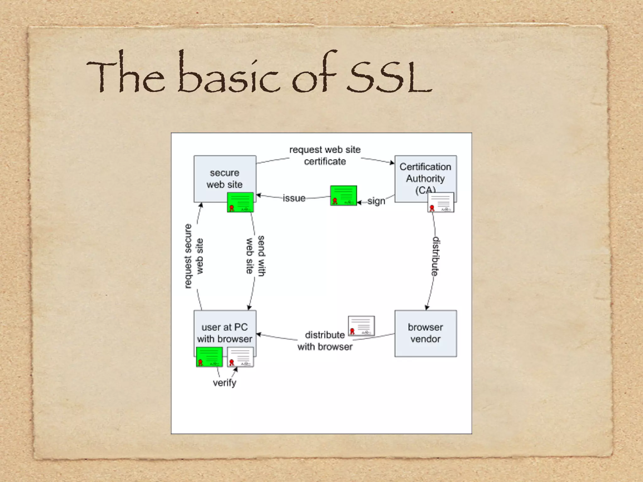 The basic of SSL
 